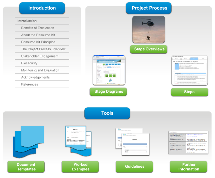 What is in the Resource Kit